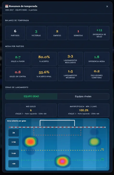 Equipo · Resumen de temporada en WP Player Stats