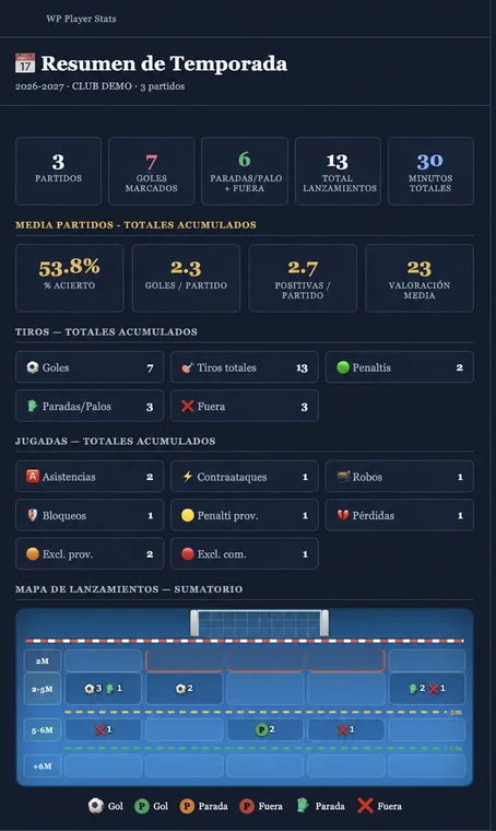 Jugador/a · Resumen de temporada en WP Player Stats