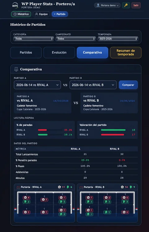 Portero/a · Comparativa de partidos en WP Player Stats